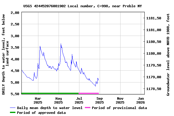Graph of DAILY Depth to water level, feet below land surface