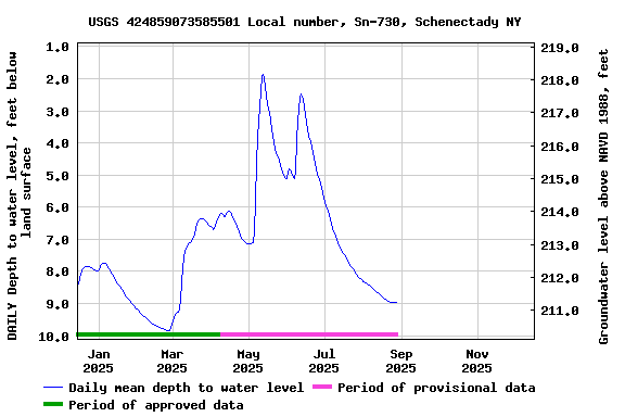 Graph of DAILY Depth to water level, feet below land surface