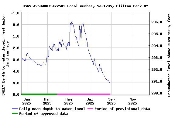 Graph of DAILY Depth to water level, feet below land surface