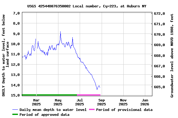 Graph of DAILY Depth to water level, feet below land surface