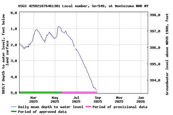Graph of DAILY Depth to water level, feet below land surface