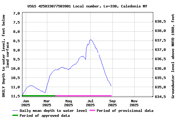 Graph of DAILY Depth to water level, feet below land surface