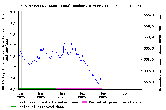 Graph of DAILY Depth to water level, feet below land surface