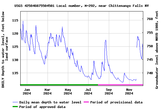 Graph of DAILY Depth to water level, feet below land surface