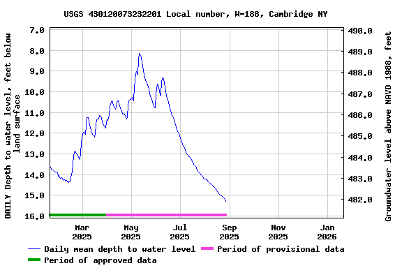 Graph of DAILY Depth to water level, feet below land surface