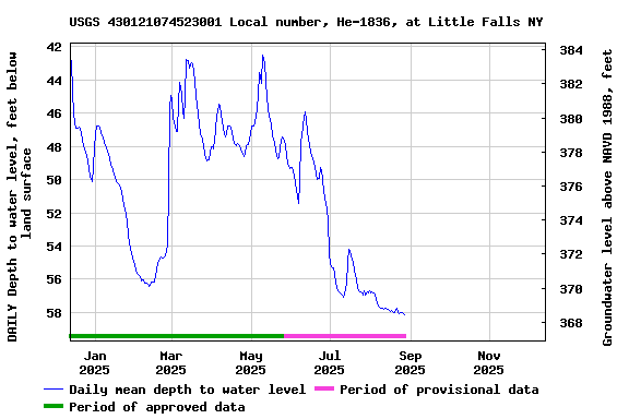 Graph of DAILY Depth to water level, feet below land surface