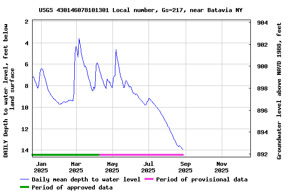Graph of DAILY Depth to water level, feet below land surface