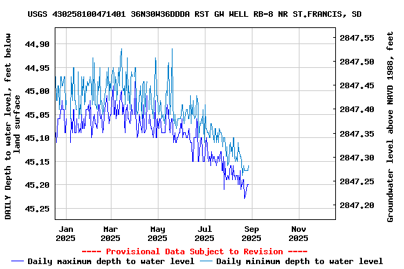 Graph of DAILY Depth to water level, feet below land surface