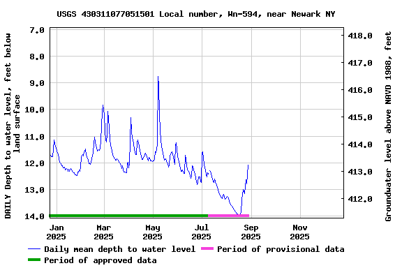 Graph of DAILY Depth to water level, feet below land surface
