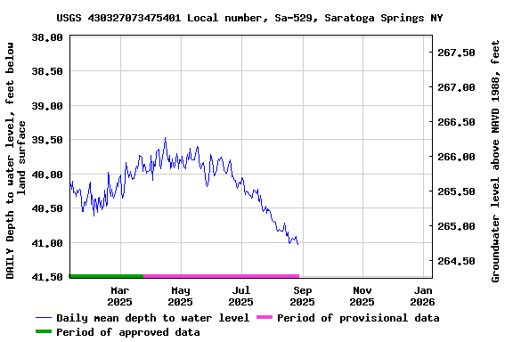 Graph of DAILY Depth to water level, feet below land surface