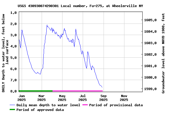 Graph of DAILY Depth to water level, feet below land surface