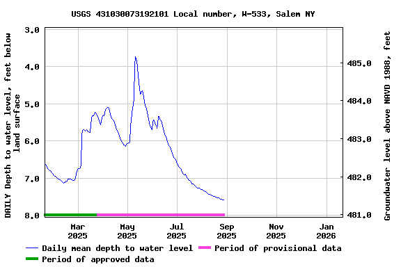 Graph of DAILY Depth to water level, feet below land surface