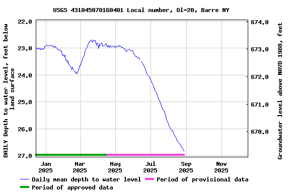 Graph of DAILY Depth to water level, feet below land surface