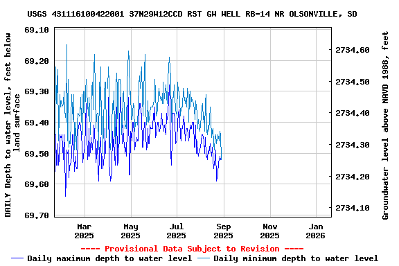 Graph of DAILY Depth to water level, feet below land surface
