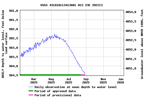 Graph of DAILY Depth to water level, feet below land surface