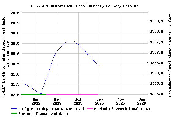Graph of DAILY Depth to water level, feet below land surface