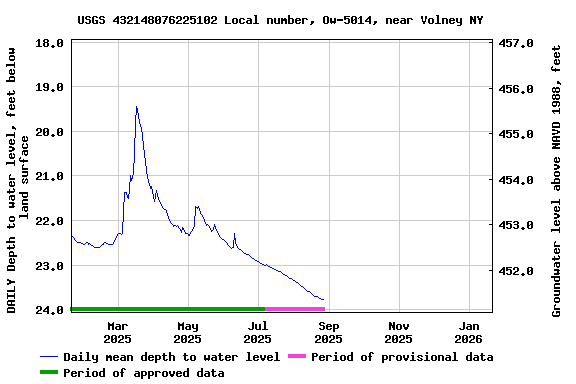 Graph of DAILY Depth to water level, feet below land surface