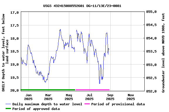 Graph of DAILY Depth to water level, feet below land surface