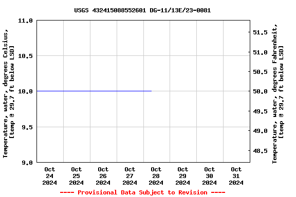 Graph of  Temperature, water, degrees Celsius, [temp @ 29.7 ft below LSD]