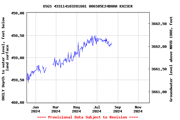 Graph of DAILY Depth to water level, feet below land surface