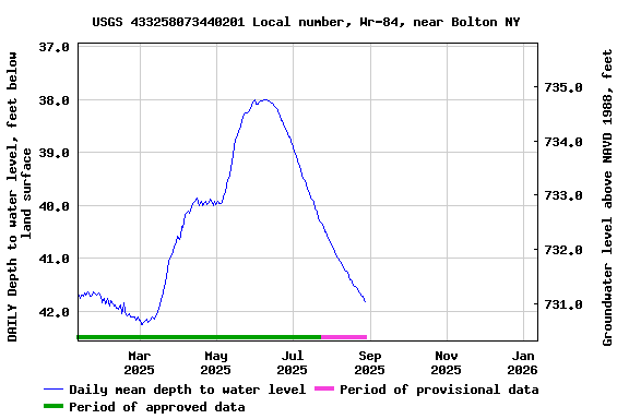 Graph of DAILY Depth to water level, feet below land surface