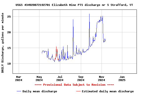 Graph of DAILY Discharge, gallons per minute