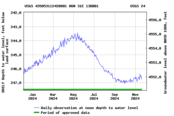 Graph of DAILY Depth to water level, feet below land surface