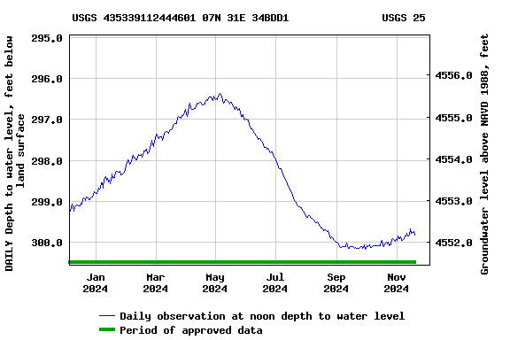 Graph of DAILY Depth to water level, feet below land surface