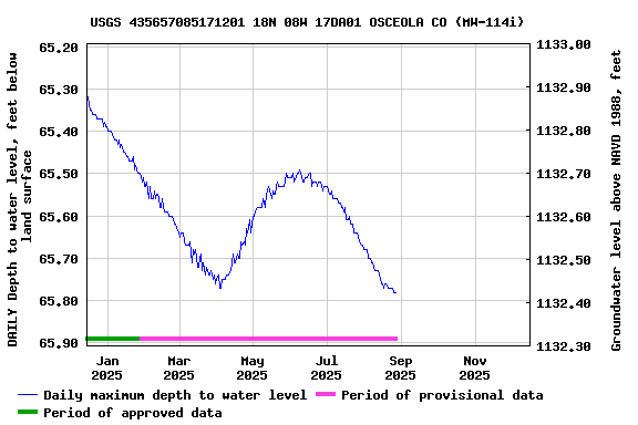 Graph of DAILY Depth to water level, feet below land surface