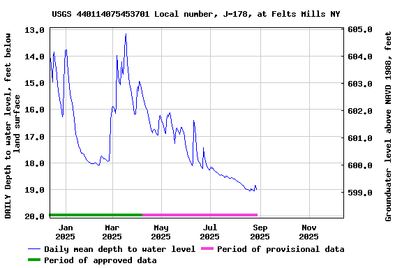 Graph of DAILY Depth to water level, feet below land surface