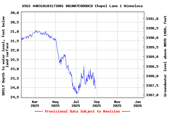 Graph of DAILY Depth to water level, feet below land surface