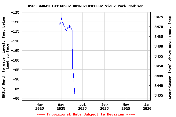 Graph of DAILY Depth to water level, feet below land surface