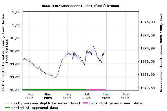 Graph of DAILY Depth to water level, feet below land surface