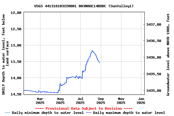 Graph of DAILY Depth to water level, feet below land surface