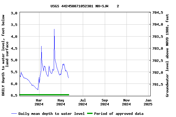 Graph of DAILY Depth to water level, feet below land surface