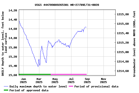 Graph of DAILY Depth to water level, feet below land surface