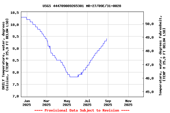 Graph of DAILY Temperature, water, degrees Celsius, [TEMP @ 25.9 FT BELOW LSD]