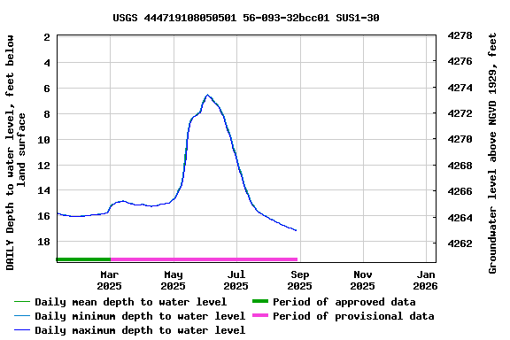 Graph of DAILY Depth to water level, feet below land surface