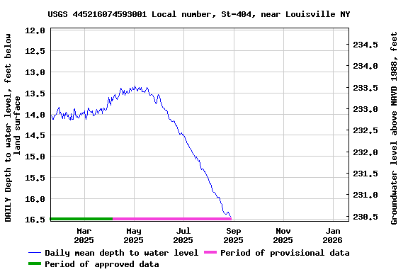 Graph of DAILY Depth to water level, feet below land surface