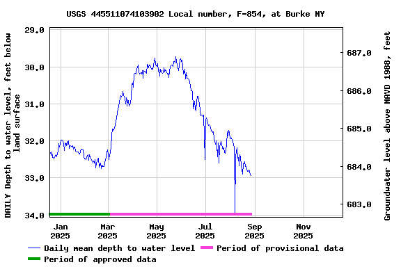 Graph of DAILY Depth to water level, feet below land surface