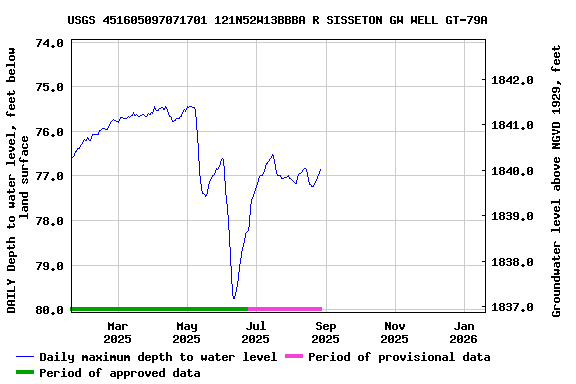 Graph of DAILY Depth to water level, feet below land surface