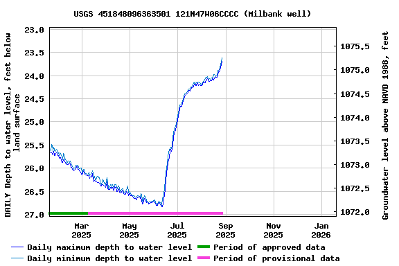 Graph of DAILY Depth to water level, feet below land surface