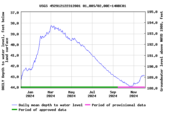 Graph of DAILY Depth to water level, feet below land surface