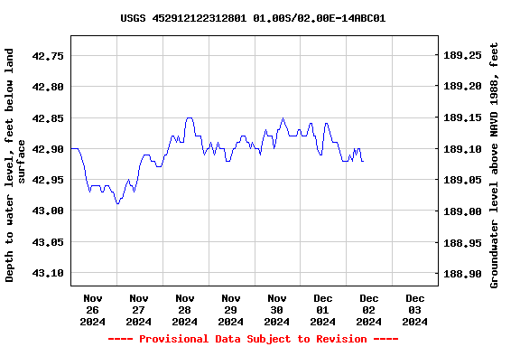 Graph of  Depth to water level, feet below land surface