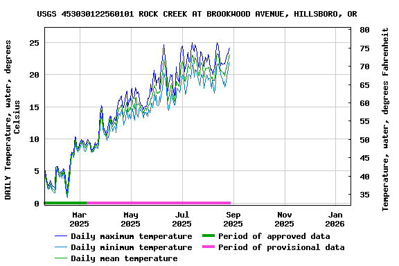 Graph of DAILY Temperature, water, degrees Celsius
