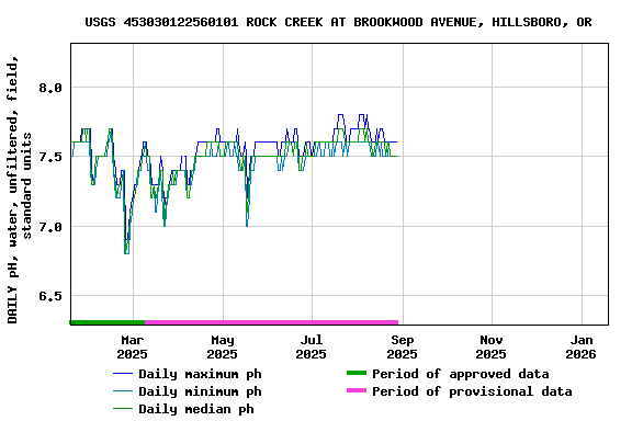 Graph of DAILY pH, water, unfiltered, field, standard units
