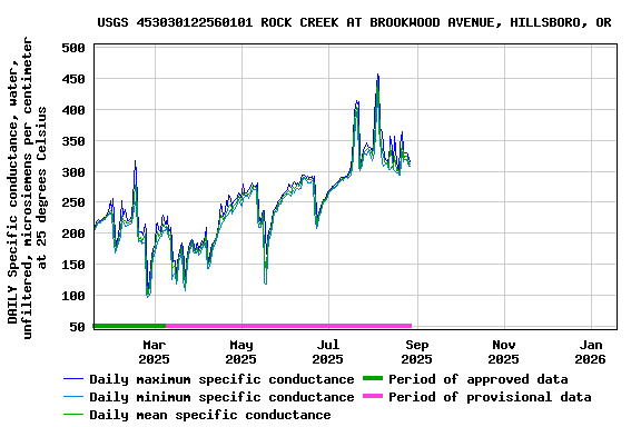 Graph of DAILY Specific conductance, water, unfiltered, microsiemens per centimeter at 25 degrees Celsius
