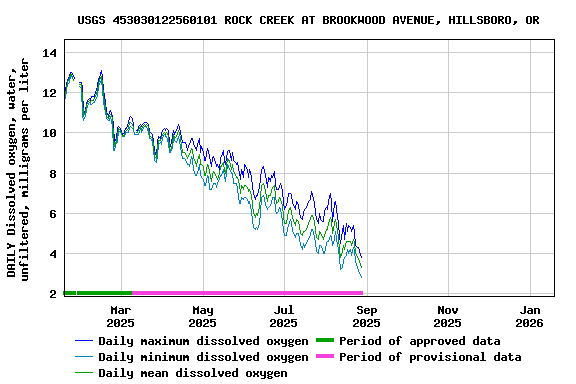 Graph of DAILY Dissolved oxygen, water, unfiltered, milligrams per liter