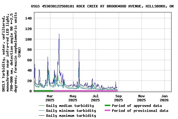 Graph of DAILY Turbidity, water, unfiltered, monochrome near infra-red LED light, 780-900 nm, detection angle 90 +-2.5 degrees, formazin nephelometric units (FNU)
