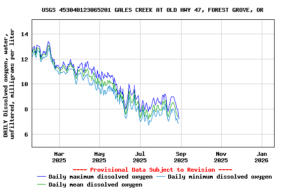 Graph of DAILY Dissolved oxygen, water, unfiltered, milligrams per liter